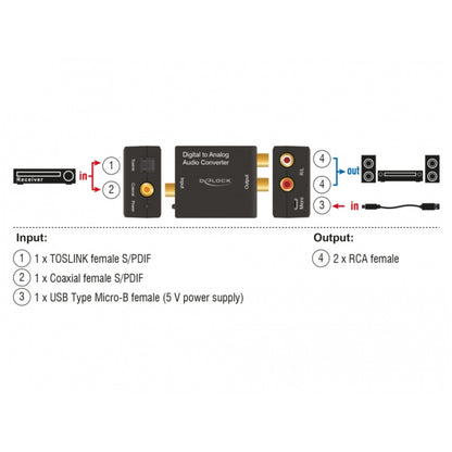 Pretvornik AVDIO SPDIF/Digitalni Koax - Analog 2xRCA Ž HD stereo Delock