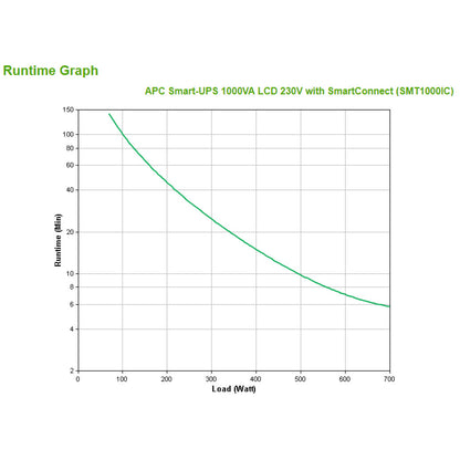 UPS APC Smart-UPS Line-Interactive 1000VA/700W 8x220V (SMT1000IC)