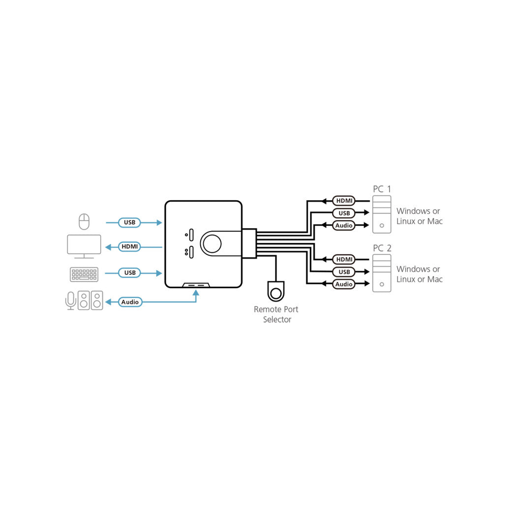 Podatkovni preklopnik Aten AUTO 2:1 mini 2xKVM 3xHDMI 2xUSB 6xUSB 3xAudio s kabli CS692
