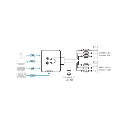 Podatkovni preklopnik Aten AUTO 2:1 mini 2xKVM 3xHDMI 2xUSB 6xUSB 3xAudio s kabli CS692