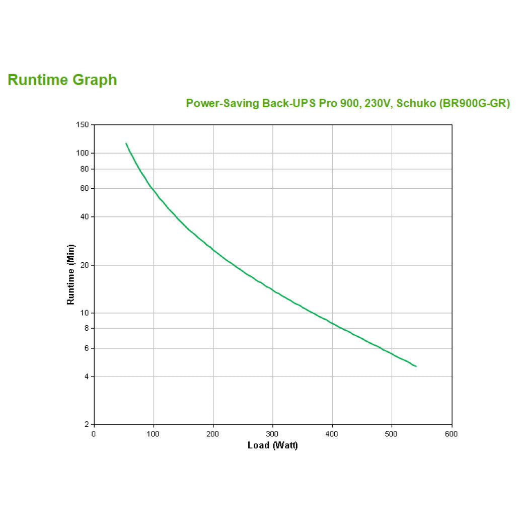 UPS APC Back-UPS Pro Off-line 900VA/540W 7x220V (BR900G-GR)