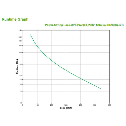 UPS APC Back-UPS Pro Off-line 900VA/540W 7x220V (BR900G-GR)