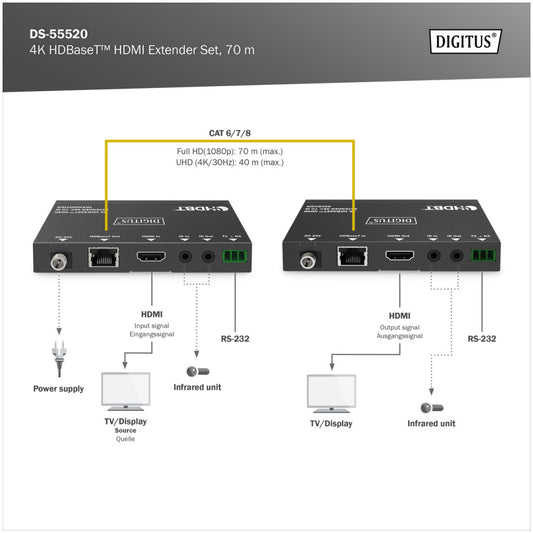 HDMI extender set DIGITUS 4K HDBaseT HDMI do 70,00m (DS-55520)